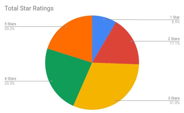 starratingsAug2018